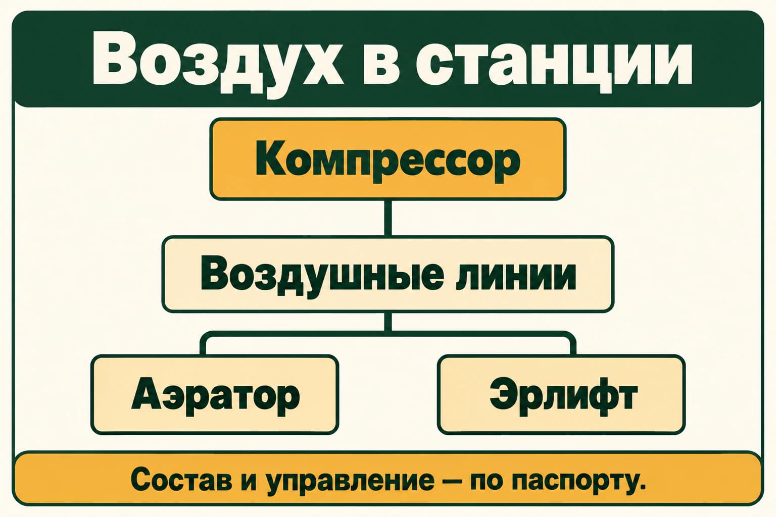 Условная цепочка подачи воздуха к аэратору и эрлифту