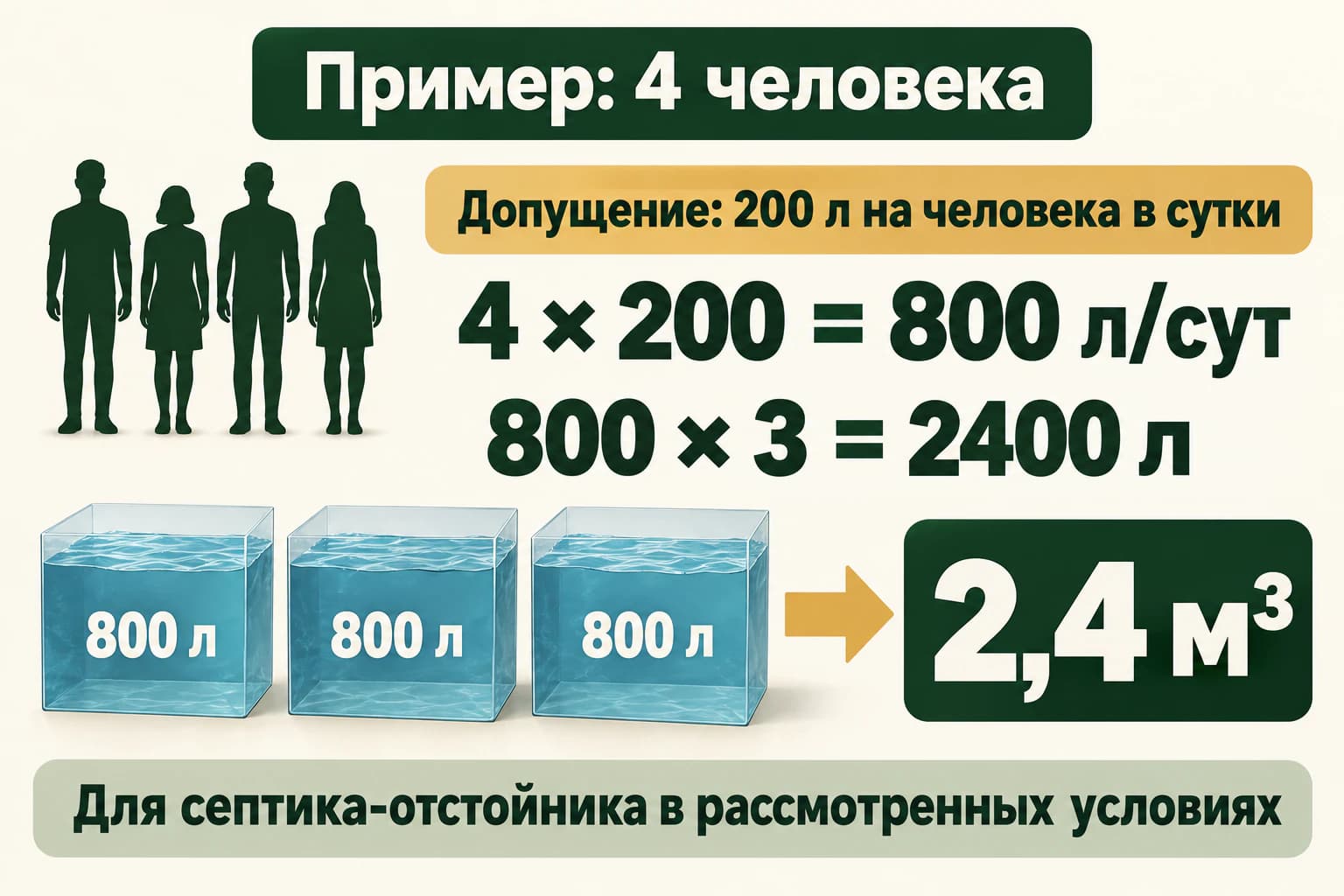 Пример: при заданном расходе 800 литров в сутки три суточных притока равны 2,4 кубометра