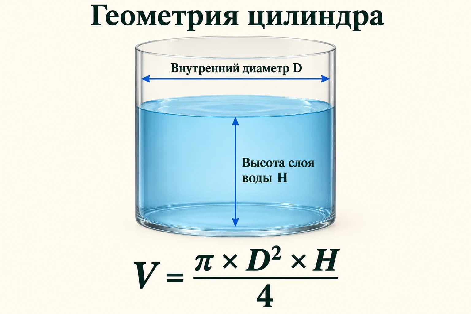 Внутренние размеры для геометрического расчёта цилиндрической ёмкости