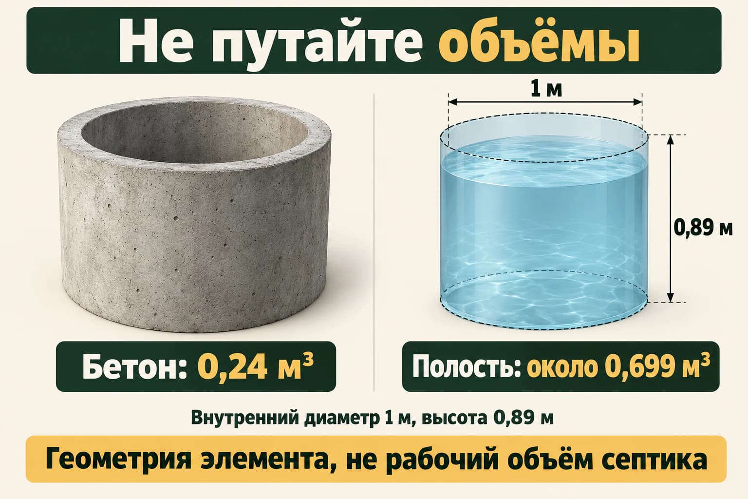 Объём бетона 0,24 м³ отдельно от полости около 0,699 м³
